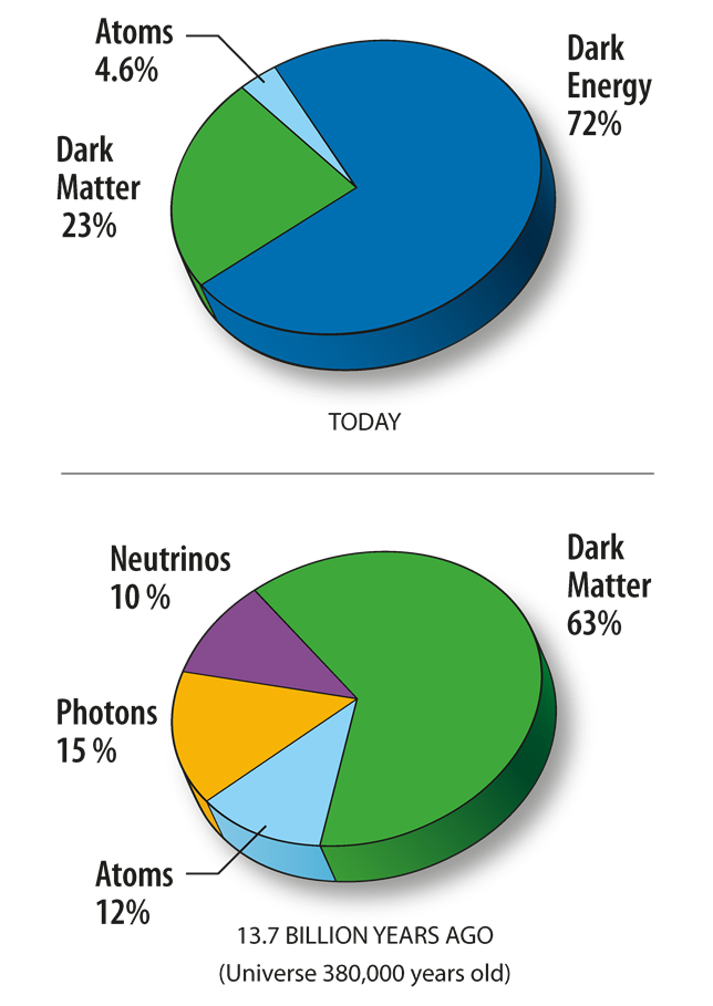 https://upload.wikimedia.org/wikipedia/commons/2/21/WMAP_2008_universe_content.png